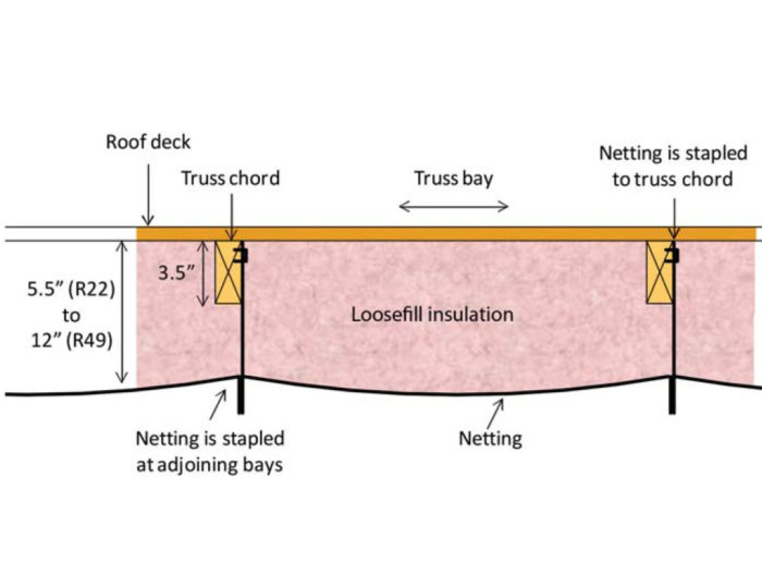 Can Unvented Roof Assemblies Be Insulated With Fiberglass